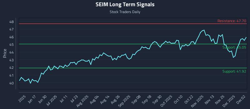 SEIM Long Term Analysis for December 2 2025 SEIM Long Term Analysis for December 2 2025