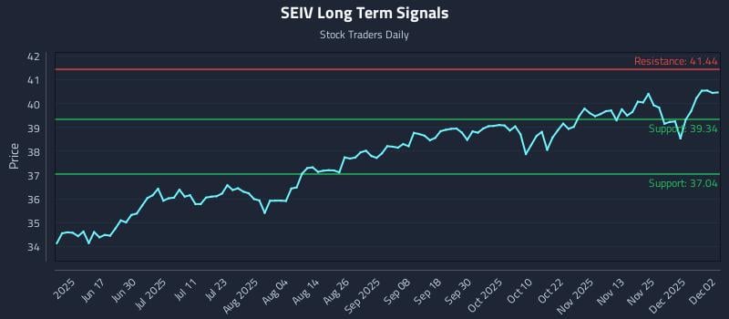 SEIV Long Term Analysis for December 2 2025