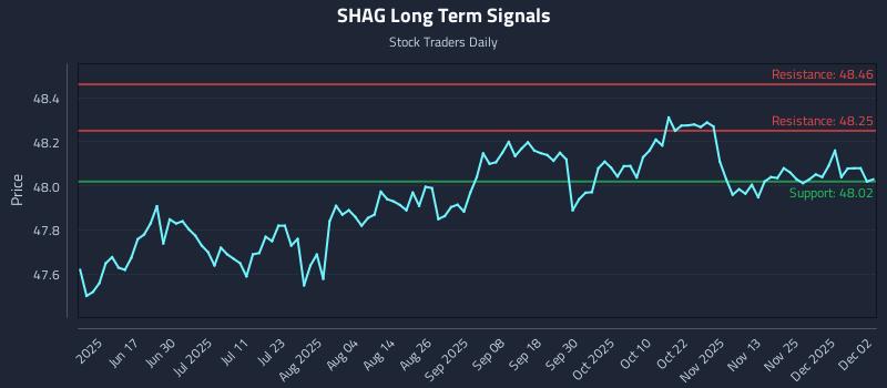 SHAG Long Term Analysis for December 2 2025 SHAG Long Term Analysis for December 2 2025