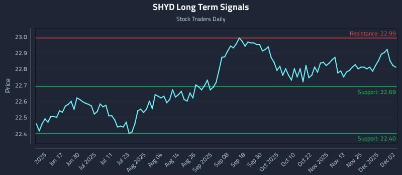 SHYD Long Term Analysis for December 2 2025 SHYD Long Term Analysis for December 2 2025