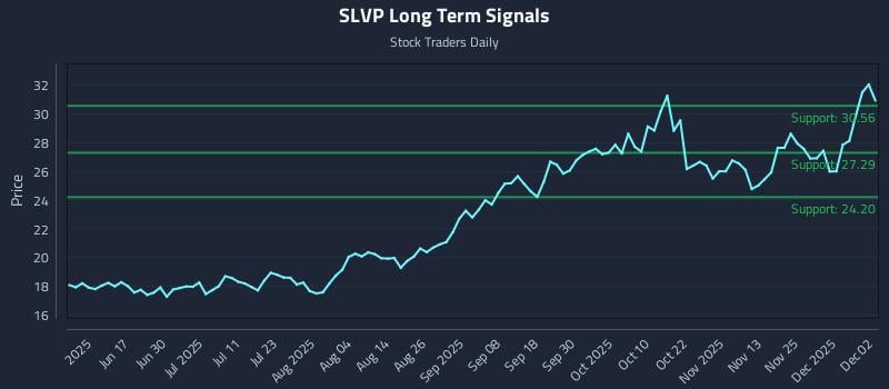 SLVP Long Term Analysis for December 2 2025 SLVP Long Term Analysis for December 2 2025