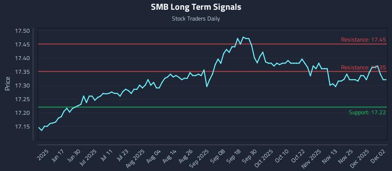 SMB Long Term Analysis for December 2 2025 SMB Long Term Analysis for December 2 2025