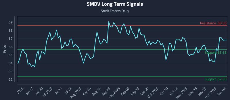 SMDV Long Term Analysis for December 2 2025