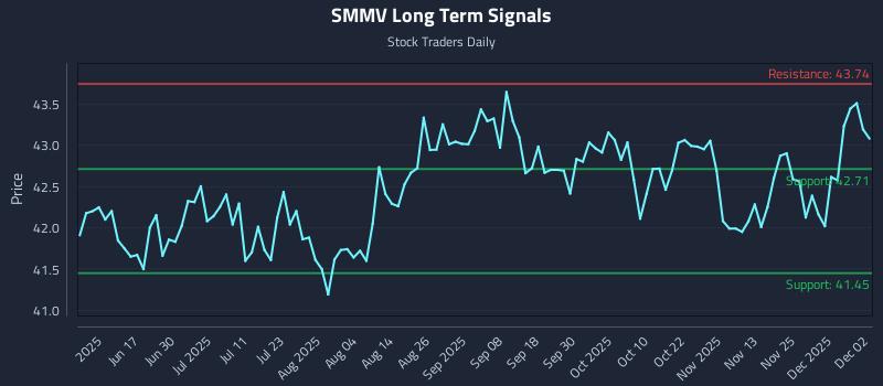 SMMV Long Term Analysis for December 2 2025 SMMV Long Term Analysis for December 2 2025