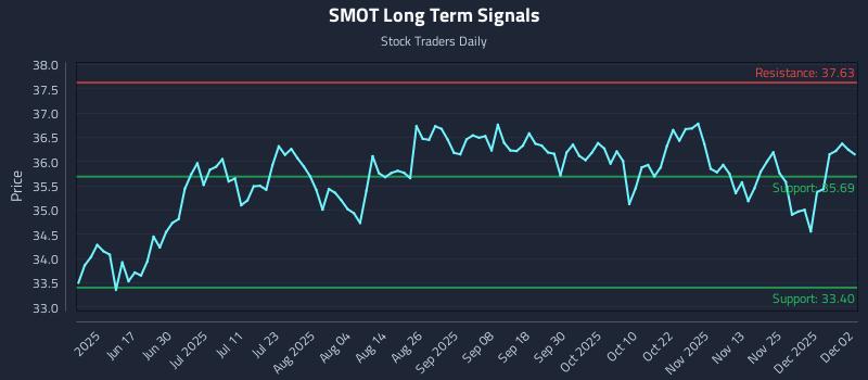 SMOT Long Term Analysis for December 2 2025 SMOT Long Term Analysis for December 2 2025