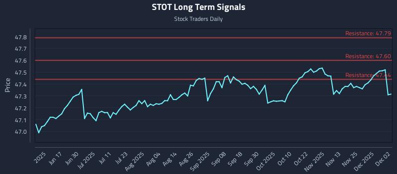 STOT Long Term Analysis for December 2 2025