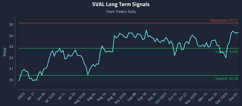 SVAL Long Term Analysis for December 2 2025 SVAL Long Term Analysis for December 2 2025