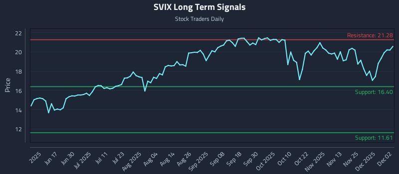 SVIX Long Term Analysis for December 2 2025
