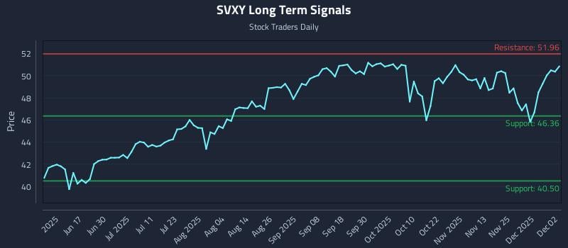 SVXY Long Term Analysis for December 2 2025