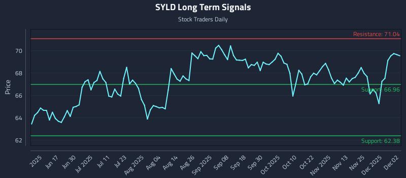 SYLD Long Term Analysis for December 2 2025