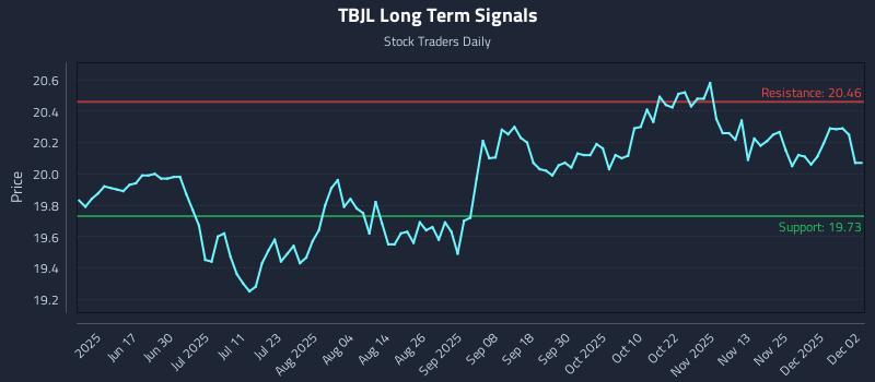 TBJL Long Term Analysis for December 2 2025 TBJL Long Term Analysis for December 2 2025