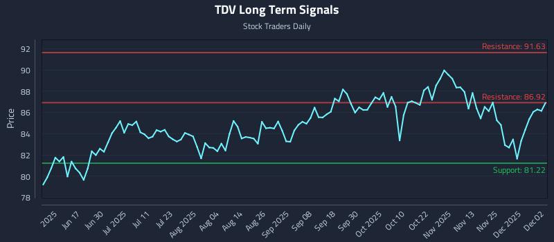 TDV Long Term Analysis for December 2 2025 TDV Long Term Analysis for December 2 2025