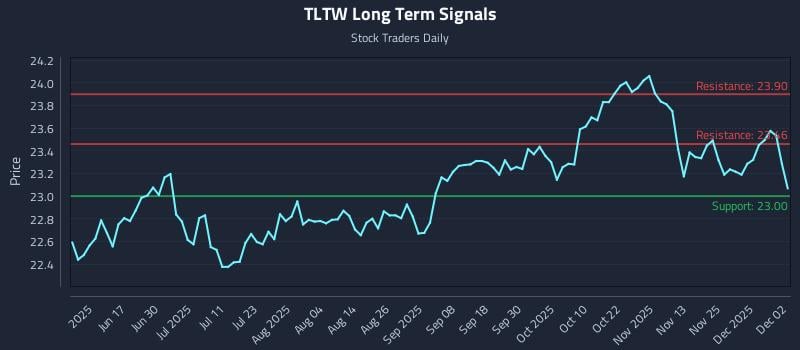 TLTW Long Term Analysis for December 2 2025 TLTW Long Term Analysis for December 2 2025