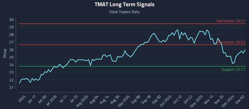 TMAT Long Term Analysis for December 2 2025 TMAT Long Term Analysis for December 2 2025