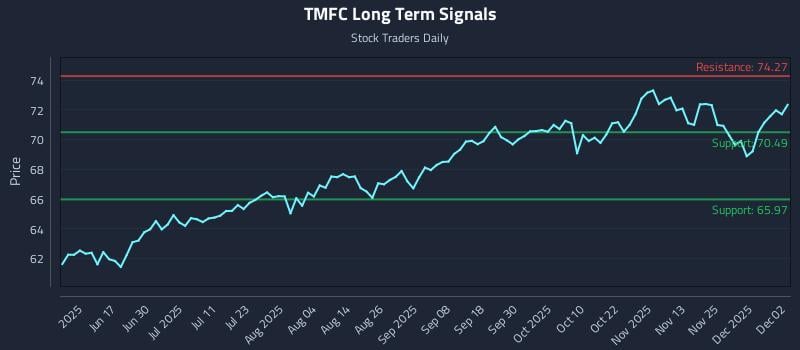 TMFC Long Term Analysis for December 2 2025 TMFC Long Term Analysis for December 2 2025