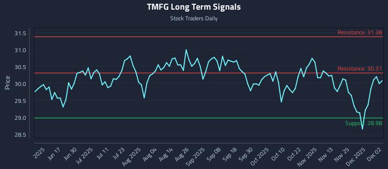 TMFG Long Term Analysis for December 2 2025