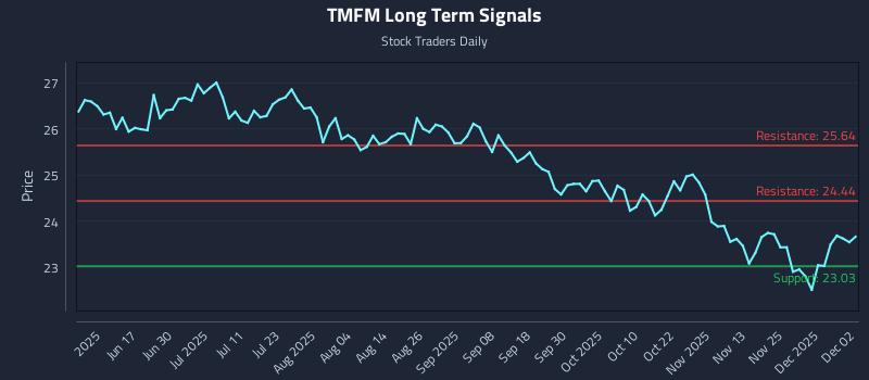 TMFM Long Term Analysis for December 2 2025 TMFM Long Term Analysis for December 2 2025