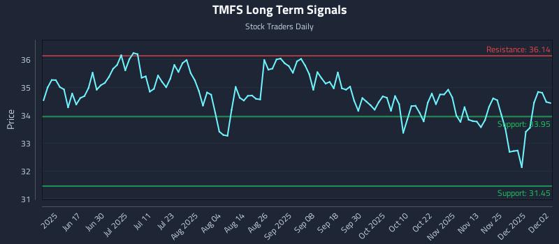 TMFS Long Term Analysis for December 2 2025 TMFS Long Term Analysis for December 2 2025