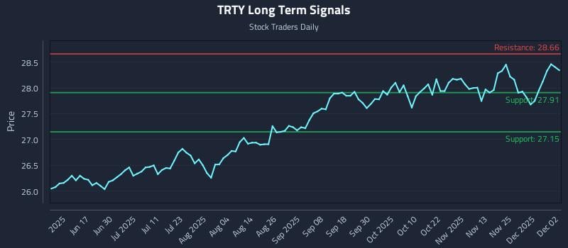 TRTY Long Term Analysis for December 2 2025 TRTY Long Term Analysis for December 2 2025