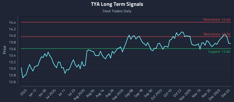 TYA Long Term Analysis for December 2 2025 TYA Long Term Analysis for December 2 2025