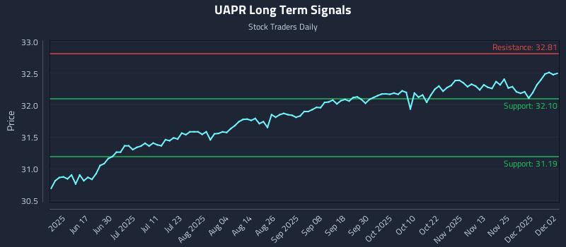 UAPR Long Term Analysis for December 2 2025 UAPR Long Term Analysis for December 2 2025