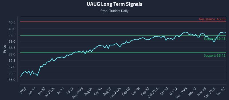 UAUG Long Term Analysis for December 2 2025