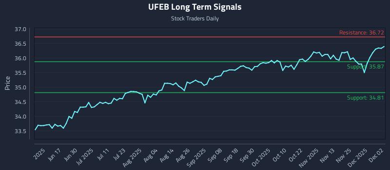 UFEB Long Term Analysis for December 2 2025