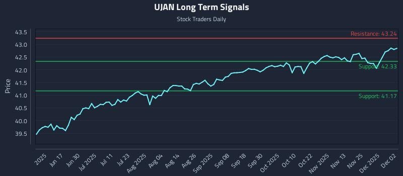 UJAN Long Term Analysis for December 2 2025 UJAN Long Term Analysis for December 2 2025