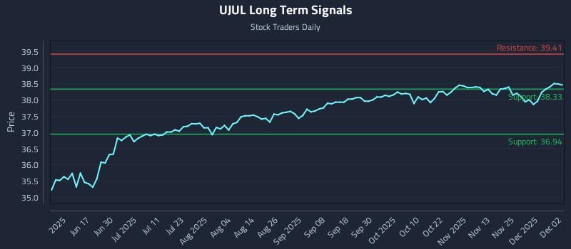 UJUL Long Term Analysis for December 2 2025