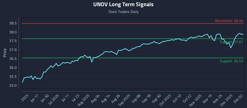 UNOV Long Term Analysis for December 2 2025 UNOV Long Term Analysis for December 2 2025