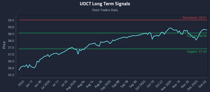 UOCT Long Term Analysis for December 2 2025