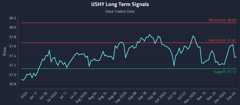 USHY Long Term Analysis for December 2 2025