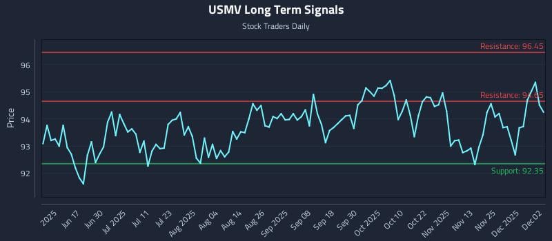 USMV Long Term Analysis for December 2 2025 USMV Long Term Analysis for December 2 2025