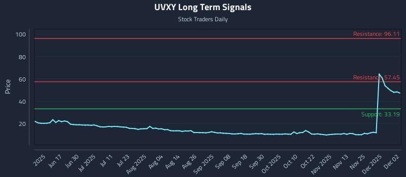 UVXY Long Term Analysis for December 2 2025 UVXY Long Term Analysis for December 2 2025