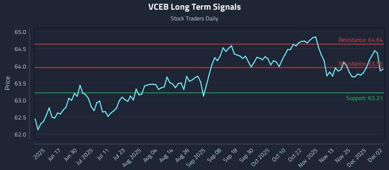 VCEB Long Term Analysis for December 2 2025