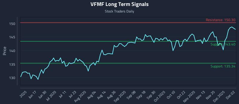 VFMF Long Term Analysis for December 2 2025 VFMF Long Term Analysis for December 2 2025