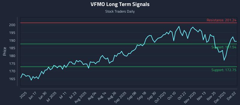 VFMO Long Term Analysis for December 2 2025 VFMO Long Term Analysis for December 2 2025