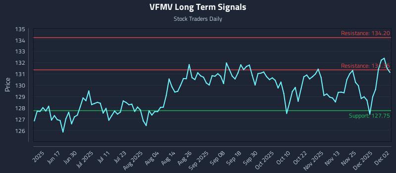 VFMV Long Term Analysis for December 2 2025 VFMV Long Term Analysis for December 2 2025