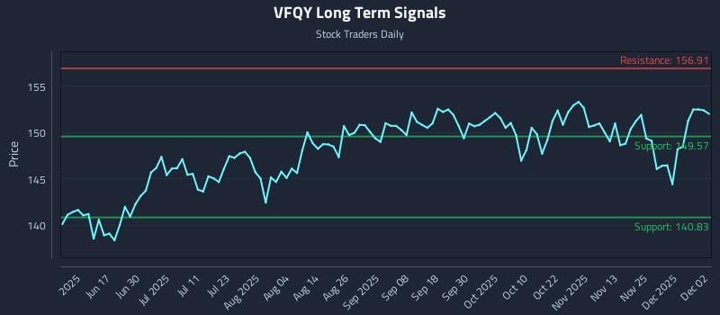 VFQY Long Term Analysis for December 2 2025 VFQY Long Term Analysis for December 2 2025