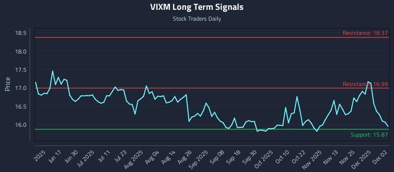 VIXM Long Term Analysis for December 2 2025