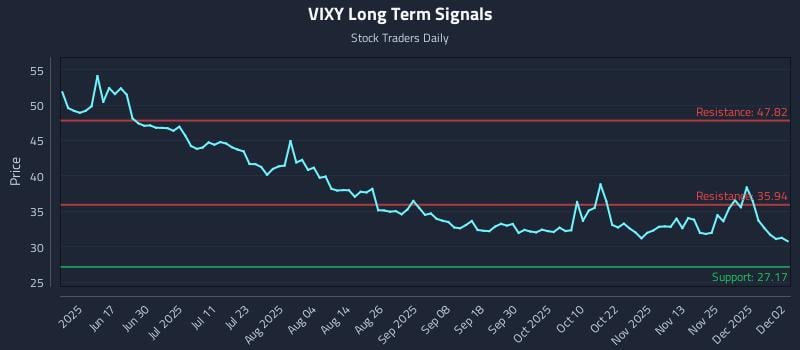 VIXY Long Term Analysis for December 2 2025 VIXY Long Term Analysis for December 2 2025