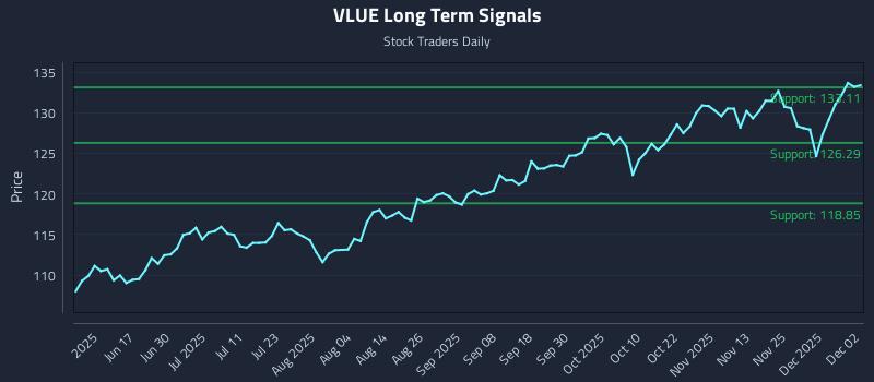 VLUE Long Term Analysis for December 2 2025 VLUE Long Term Analysis for December 2 2025