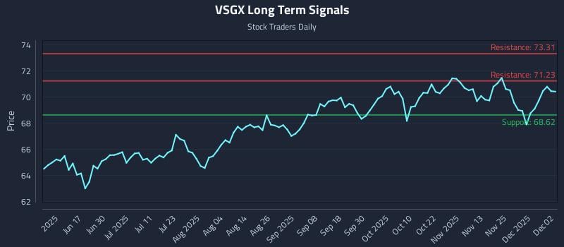 VSGX Long Term Analysis for December 2 2025 VSGX Long Term Analysis for December 2 2025