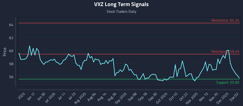 VXZ Long Term Analysis for December 2 2025