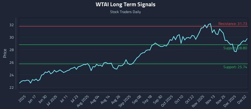 WTAI Long Term Analysis for December 2 2025