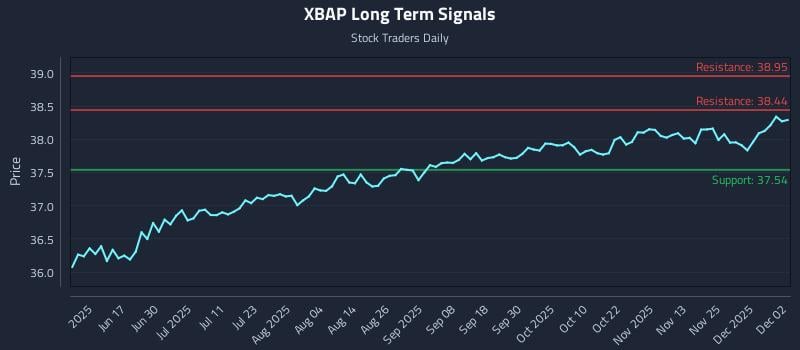 XBAP Long Term Analysis for December 2 2025 XBAP Long Term Analysis for December 2 2025