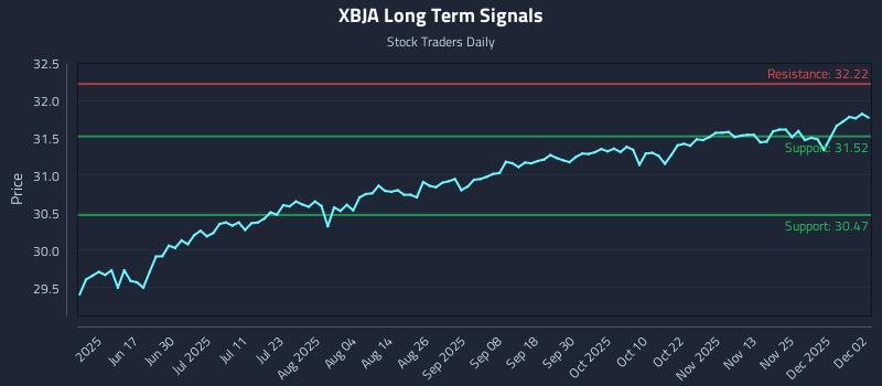 XBJA Long Term Analysis for December 2 2025