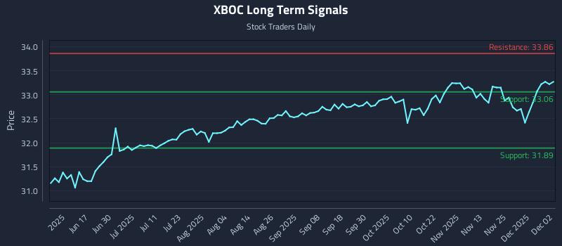 XBOC Long Term Analysis for December 2 2025