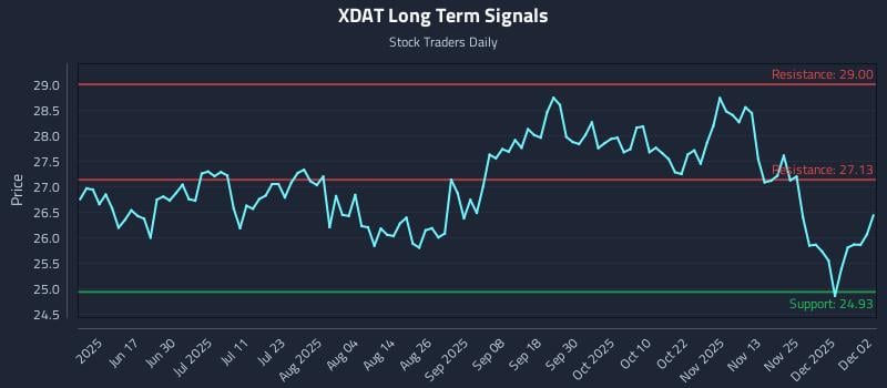 XDAT Long Term Analysis for December 2 2025