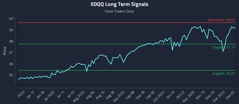 XDQQ Long Term Analysis for December 2 2025